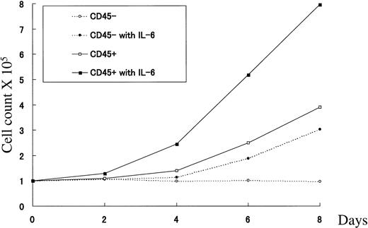 Fig. 4. CD45+ cells proliferated in response to IL-6 stimulation. Growth curves of flow-sorted CD45−cells (dotted lines) cultured in medium alone (○) or in the presence of IL-6 (2 ng/mL; •), and CD45+ cells (solid lines) cultured in medium alone (□) or in the presence of IL-6 (▪). Cells were cultured for the indicated period of time, and cell counts were performed as described in Materials and Methods.