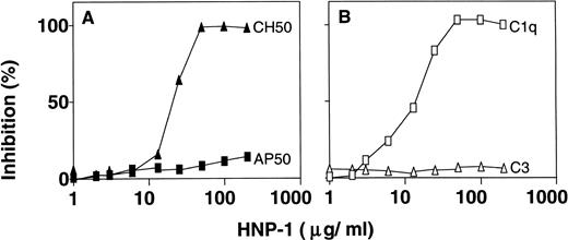 Fig. 1. HNP inhibits C1q hemolytic activity and CH50. To determine the effect of HNP-1 on CH50, EA diluted in normal serum, were incubated with various concentrations of HNP-1 and assessed for hemolysis. Alternatively, AP50 was determined by incubation of rabbit erythrocytes in the presence of different concentrations of HNP-1 (A). Also, the effect of HNP-1 on specific complement components was determined (B). Dilutions of serum were incubated with increasing concentrations of HNP-1 and after incubation, the hemolytic activity of either C1q or C3 was determined. The data are expressed as the percentage inhibition of lysis, compared with values obtained in the absence of HNP-1.