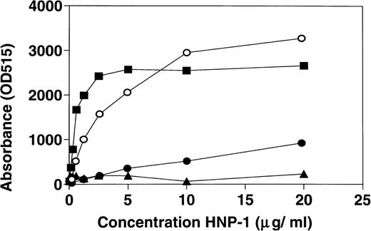 Fig. 2. Dose-dependent binding of HNP-1 to intact C1q (▪), C1q collagen-like stalks (○), and C1q globular heads (•). ELISA wells were coated with 1 μg of either C1q, C1q globular heads, C1q collagen-like stalks, or BSA (▴) and incubated with increasing concentrations of HNP-1Biotin. After incubation, bound HNP-1Biotin was determined by subsequent incubation with streptavidin-HRP and ABTS.