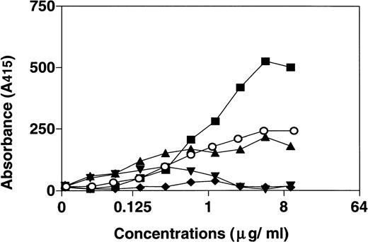 Fig. 3. Binding of HNP-1 to C1q (▪), C1r/C1s (▴), C1-inhibitor (▾), C1 (○), and BSA (⧫). Microtiter plates were coated with 1 μg C1q, C1r/C1s, intact C1, C1-inhibitor, or BSA and incubated with increasing concentrations of HNPBiotin. After washing, bound HNPBiotin was detected by subsequent incubation with streptavidin-HRP and ABTS. Optical density was measured and plotted.