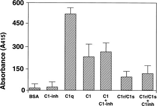 Fig. 4. Effect of complex formation with C1-inhibitor for HNP-1 binding. ELISA wells were coated with 1 μg BSA, C1-inhibitor, C1q, intact C1, or C1r/C1s. In addition, the same concentration of these proteins was coated after preincubation with 1 μg of C1-inhibitor. Subsequently, after washing, a fixed amount of HNP-1Biotinwas added and assessed for binding. After washing, bound HNP-1Biotin was determined by incubations with streptavidin-HRP and ABTS.