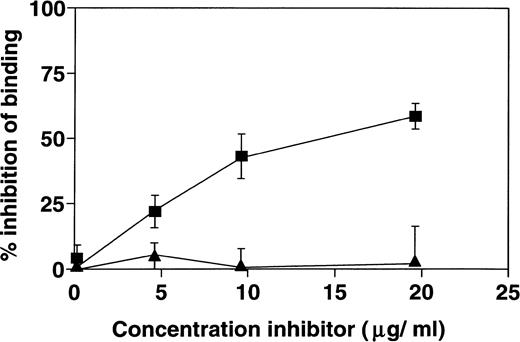 Fig. 5. Specific binding of HNP-1 to C1q. A fixed concentration of HNP-1Biotin was incubated with increasing concentrations of either unlabelled HNP-1 (▪) or Protamine (▴) for 30 minutes at 4°C, and then added to microtiter wells that were coated with 1 μg C1q. After incubation, bound HNP-1Biotin was detected as described. The optical density was measured and compared with binding of HNPBiotin that was not preincubated. The percentage inhibition of binding induced by HNP or protamine is depicted.