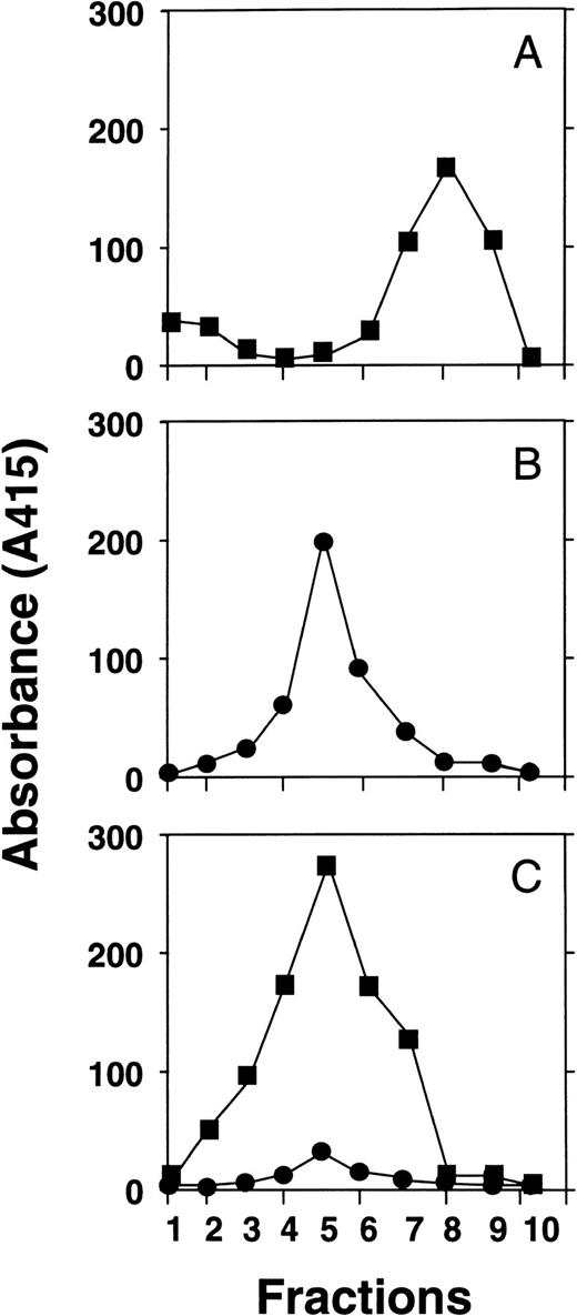 Fig. 6. Binding of HNP-1 to C1q in the fluid phase. HNP-1 (A) or C1q (B) alone or a preincubated mixture of C1q and HNP-1 (C) was fractionated on Sepharose G150 columns. HNP-1 (▪) and C1q (•) were detected by ELISA.