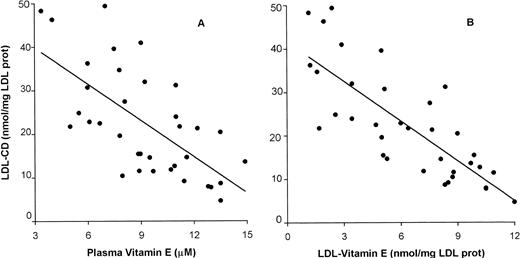 Fig. 1. Correlation between conjugated diene lipid hydroperoxides in LDL (LDL-CD) and the amounts of vitamin E in plasma (A) and in LDL (B) from β-thalassemia intermedia patients. Each blood sample was simultaneously processed for isolating and analyzing LDL and for the analysis of plasma vitamin E (n = 35; A: r = −.659; P < .0001; B: r = −.784; P < .0001).