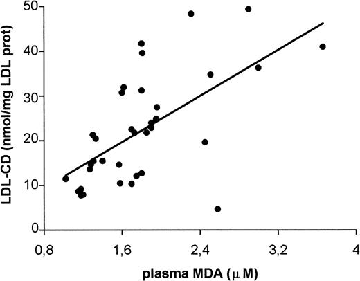 Fig. 2. Correlation between conjugated diene lipid hydroperoxides in LDL (LDL-CD) and plasma malondialdehyde (MDA) from β-thalassemia intermedia patients. Each blood sample was simultaneously processed for isolating and analyzing LDL and for the analysis of plasma MDA (n = 35; r = .621; P < .0001).