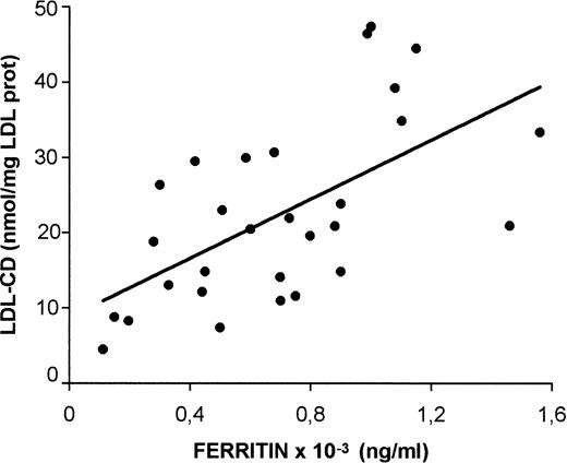Fig. 3. Correlation between ferritin and LDL-CD in β-thalassemia intermedia patients. Each blood sample was simultaneously processed for isolating and analyzing LDL and for the analysis of ferritin (n = 35; r = .583; P = .0002).
