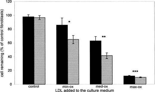 Fig. 4. Cytotoxicity of LDL to cultured human fibroblasts. Treatment of fibroblasts was as in Materials and Methods. Bars refer to the percent of viable fibroblasts remaining after incubation with 200 μg protein of either control LDL, or LDL from β-thalassemia intermedia patients, for 24 hours (full bars) or 48 hours (shaded bars). Each value is the mean ± SD of values obtained with n LDL samples from different healthy controls or patients, each examined in duplicate. Control LDL, n = 12; minimum oxidized LDL (min-ox LDL), n = 11; medium oxidized LDL (med-ox LDL), n = 14; maximum oxidized LDL (max-ox LDL), n = 10. With respect to fibroblasts incubated for the relevant time * with control LDL, P < .001; ** with min-ox LDL, P < .001; *** with med-ox LDL, P < .001; Student’s t-test.