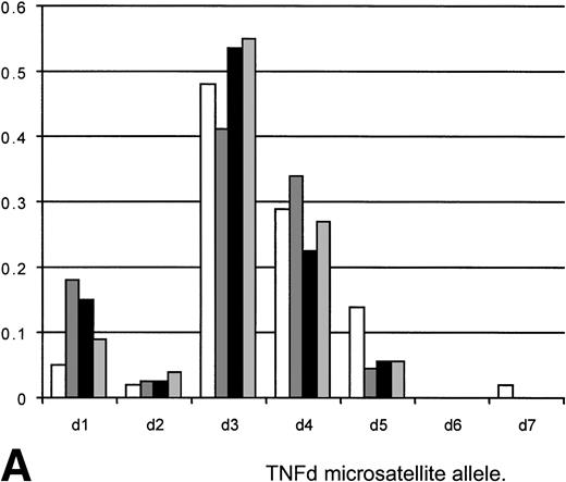 Fig. 1. (A) Allele frequencies for the TNFd microsatellite polymorphism as measured in this study (80 Allo BMT recipients, 160 alleles) and two other published reports (Udalova et al10and Turner et al12). Results on a panel of 28 unselected normals (56 alleles) are also shown. The observed allele frequencies show similar frequencies to those reported elsewhere, indicating that the appropriate allele designations/identifications were being made. The frequency of predicted d3/d3 homozygotes of 23.1 (predicted from the allele frequency by Hardy-Weinberg equilibrium) compared well with the observed frequency of 26. (□) HT panel (210); (▧) heart transplants (44); (▪) BMT (160); (▧) 28 normals (56). (B) Allele frequencies for the IL-10 −1064 microsatellite as measured in this study (80 allo-BMT recipients, 160 alleles) plus frequencies from two other studies (Eskdale and Gallagher19and Worthington et al, personal communication, 1998). The observed allele frequencies show similar frequencies to those reported elsewhere, indicating that the appropriate allele designations/identifications were being made. The frequency of genotypes predicted from the allele frequencies by Hardy-Weinberg equilibrium compare well with the observed frequencies (i9/9 predicted 14.45, observed 15; i9/13 predicted 12.75, observed 13). (□) Gallagher (204); (▧) Worthington; (▪) BMT (160).