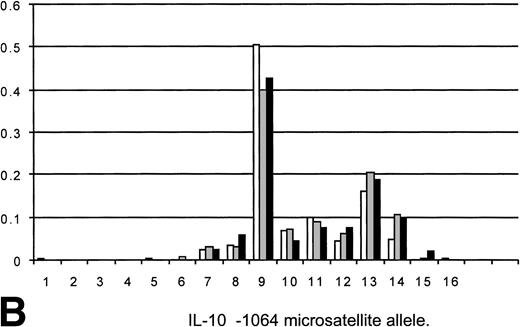 Fig. 1. (A) Allele frequencies for the TNFd microsatellite polymorphism as measured in this study (80 Allo BMT recipients, 160 alleles) and two other published reports (Udalova et al10and Turner et al12). Results on a panel of 28 unselected normals (56 alleles) are also shown. The observed allele frequencies show similar frequencies to those reported elsewhere, indicating that the appropriate allele designations/identifications were being made. The frequency of predicted d3/d3 homozygotes of 23.1 (predicted from the allele frequency by Hardy-Weinberg equilibrium) compared well with the observed frequency of 26. (□) HT panel (210); (▧) heart transplants (44); (▪) BMT (160); (▧) 28 normals (56). (B) Allele frequencies for the IL-10 −1064 microsatellite as measured in this study (80 allo-BMT recipients, 160 alleles) plus frequencies from two other studies (Eskdale and Gallagher19and Worthington et al, personal communication, 1998). The observed allele frequencies show similar frequencies to those reported elsewhere, indicating that the appropriate allele designations/identifications were being made. The frequency of genotypes predicted from the allele frequencies by Hardy-Weinberg equilibrium compare well with the observed frequencies (i9/9 predicted 14.45, observed 15; i9/13 predicted 12.75, observed 13). (□) Gallagher (204); (▧) Worthington; (▪) BMT (160).