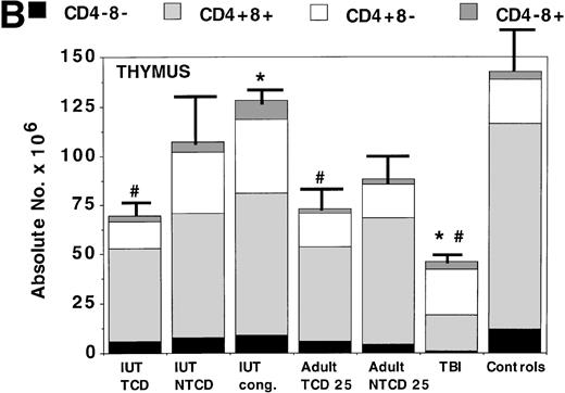 Fig. 2. Assessment of alloengraftment in central (BM, thymus) and peripheral (spleen) lymphohematopoietic compartments. BM (A), thymus (B), and spleen (C) was obtained from 4- to 6-month-old chimeras (n = 5 to 6 mice/group) and analyzed for the presence of donor cells. In BM and spleen, the number of donor CD4+, CD8+, CD19+ B cells, donor Mac1+(Mac1b), and host Mac1+ (Mac1d) cells were quantified. The thymus was analyzed for T-cell differentiation consisting of immature CD4−8−, intermediate CD4+8+, and mature CD4+8− or CD4−8+ cells. The absolute number of cells is shown on the y-axis. One standard error of the mean values for absolute cell number are designated by bars. *Significant differences between IUT TCD recipients and other groups. #Significant differences between the indicated groups and the non-BMT B6 control mice.
