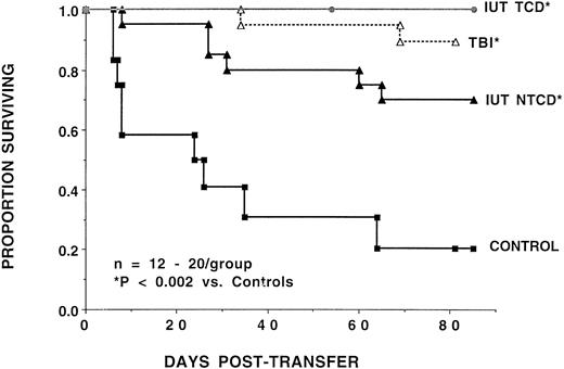 Fig. 4. The adoptive transfer of splenocytes from high-level chimeras as an assessment of alloreactivity in vivo. Splenocytes (107) from B6 controls, IUT recipients of TCD or NTCD, or TBI-conditioned BALB/c recipients were transferred into NK-depleted BALB/c-SCID recipients. The number of mice per group and the Pvalue comparison with B6 controls are indicated. On the x-axis is days posttransfer and on the y-axis is the proportion of mice surviving.