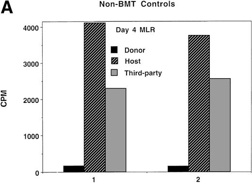Fig. 5. Ex vivo assessment of anti-host and anti–third-party alloreactivity. MLR cultures were established using splenocytes obtained from nonmanipulated B6 controls (A) or 4- to 6-month-old BALB/c-SCID recipients receiving B6 NTCD via IUT (B) or TBI-conditioned BALB/c recipients of B6 TCD BM (C). Day-4 peak MLR responses to B6 (donor strain), BALB/c (host strain), or B10.BR (third-party strain) alloantigen-bearing stimulator cells were quantified. Mean values are shown. In all instances, one standard deviation of the mean was less than 84 cpm. Similar findings were observed on days 3 and 5 (not shown). The individual recipient animal number is presented as indicated on the x-axis. On the y-axis are the cpm obtained in the absence of scintillant amplification.