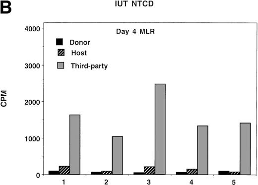 Fig. 5. Ex vivo assessment of anti-host and anti–third-party alloreactivity. MLR cultures were established using splenocytes obtained from nonmanipulated B6 controls (A) or 4- to 6-month-old BALB/c-SCID recipients receiving B6 NTCD via IUT (B) or TBI-conditioned BALB/c recipients of B6 TCD BM (C). Day-4 peak MLR responses to B6 (donor strain), BALB/c (host strain), or B10.BR (third-party strain) alloantigen-bearing stimulator cells were quantified. Mean values are shown. In all instances, one standard deviation of the mean was less than 84 cpm. Similar findings were observed on days 3 and 5 (not shown). The individual recipient animal number is presented as indicated on the x-axis. On the y-axis are the cpm obtained in the absence of scintillant amplification.