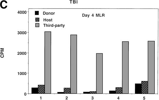 Fig. 5. Ex vivo assessment of anti-host and anti–third-party alloreactivity. MLR cultures were established using splenocytes obtained from nonmanipulated B6 controls (A) or 4- to 6-month-old BALB/c-SCID recipients receiving B6 NTCD via IUT (B) or TBI-conditioned BALB/c recipients of B6 TCD BM (C). Day-4 peak MLR responses to B6 (donor strain), BALB/c (host strain), or B10.BR (third-party strain) alloantigen-bearing stimulator cells were quantified. Mean values are shown. In all instances, one standard deviation of the mean was less than 84 cpm. Similar findings were observed on days 3 and 5 (not shown). The individual recipient animal number is presented as indicated on the x-axis. On the y-axis are the cpm obtained in the absence of scintillant amplification.