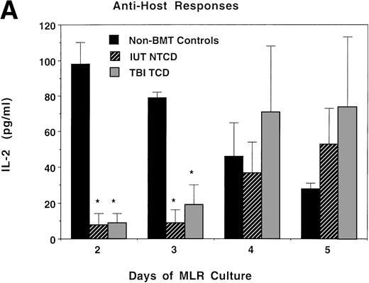Fig. 6. IL-2 and IFNγ protein concentrations in supernatants obtained from bulk MLR cultures. Splenocytes obtained from recipients analyzed in Fig 5 also were studied for the production of IL-2 or IFNγ in bulk MLR cultures. Supernatants obtained at the indicated time periods were analyzed by ELISA for the concentration of IL-2 (A and C) or IFNγ protein (B and D) released in response to host (A and B) or third-party (C and D) alloantigen-bearing stimulator cells. On the x-axis is the days of MLR culture. On the y-axis is the protein concentration in picograms per milliliter. *Significant differences between the indicated groups and nonmanipulated B6 controls.