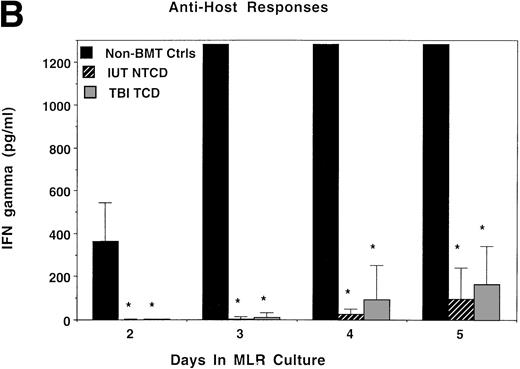 Fig. 6. IL-2 and IFNγ protein concentrations in supernatants obtained from bulk MLR cultures. Splenocytes obtained from recipients analyzed in Fig 5 also were studied for the production of IL-2 or IFNγ in bulk MLR cultures. Supernatants obtained at the indicated time periods were analyzed by ELISA for the concentration of IL-2 (A and C) or IFNγ protein (B and D) released in response to host (A and B) or third-party (C and D) alloantigen-bearing stimulator cells. On the x-axis is the days of MLR culture. On the y-axis is the protein concentration in picograms per milliliter. *Significant differences between the indicated groups and nonmanipulated B6 controls.