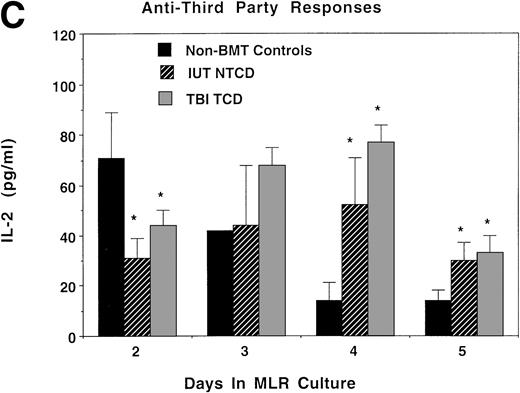 Fig. 6. IL-2 and IFNγ protein concentrations in supernatants obtained from bulk MLR cultures. Splenocytes obtained from recipients analyzed in Fig 5 also were studied for the production of IL-2 or IFNγ in bulk MLR cultures. Supernatants obtained at the indicated time periods were analyzed by ELISA for the concentration of IL-2 (A and C) or IFNγ protein (B and D) released in response to host (A and B) or third-party (C and D) alloantigen-bearing stimulator cells. On the x-axis is the days of MLR culture. On the y-axis is the protein concentration in picograms per milliliter. *Significant differences between the indicated groups and nonmanipulated B6 controls.