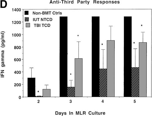 Fig. 6. IL-2 and IFNγ protein concentrations in supernatants obtained from bulk MLR cultures. Splenocytes obtained from recipients analyzed in Fig 5 also were studied for the production of IL-2 or IFNγ in bulk MLR cultures. Supernatants obtained at the indicated time periods were analyzed by ELISA for the concentration of IL-2 (A and C) or IFNγ protein (B and D) released in response to host (A and B) or third-party (C and D) alloantigen-bearing stimulator cells. On the x-axis is the days of MLR culture. On the y-axis is the protein concentration in picograms per milliliter. *Significant differences between the indicated groups and nonmanipulated B6 controls.
