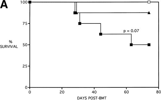 Fig. 2. Amelioration of mortality (A) and weight loss (B) by KGF following allogeneic BMT with a nonuniformly lethal dose of allogeneic spleen cells. B10.BR recipient mice (n = 8/group) were lethally irradiated (7.5 Gy) on day −1 and infused on day 0 with C57BL/6 BM either without (BM) or with 5 × 106 spleen cells (BMS) as indicated. For (A), (□) BM ± KGF, (▪) BMS + PBS, and (▴) BMS + KGF. For (B), (□) BM + PBS, (▵) BM + KGF, (▪) BMS + PBS, and (▴) BMS + KGF. *.0003 < P < .01 from this point.