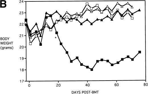 Fig. 2. Amelioration of mortality (A) and weight loss (B) by KGF following allogeneic BMT with a nonuniformly lethal dose of allogeneic spleen cells. B10.BR recipient mice (n = 8/group) were lethally irradiated (7.5 Gy) on day −1 and infused on day 0 with C57BL/6 BM either without (BM) or with 5 × 106 spleen cells (BMS) as indicated. For (A), (□) BM ± KGF, (▪) BMS + PBS, and (▴) BMS + KGF. For (B), (□) BM + PBS, (▵) BM + KGF, (▪) BMS + PBS, and (▴) BMS + KGF. *.0003 < P < .01 from this point.