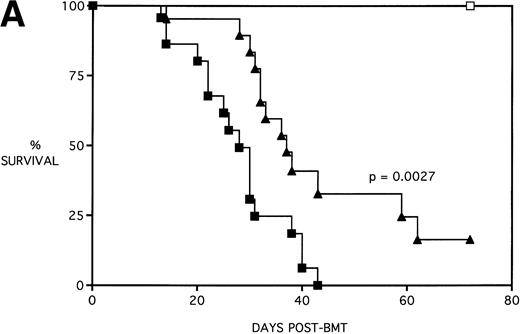 Fig. 3. Amelioration of mortality (A) and weight loss (B) by KGF after allogeneic BMT with a uniformly 100% lethal dose of allogeneic spleen cells. B10.BR recipient mice (n = 26/group) were lethally irradiated (7.5 Gy) on day −1 and infused on day 0 with C57BL/6 BM either without (BM) or with 15 × 106 spleen cells (BMS) as indicated. Groups were further segregated into those receiving PBS or KGF (5 mg/kg/d) on days −6, −5, and −4 pre-BMT. Data compiled from two representative experiments are shown. For (A), (□) BM ± KGF, (▪) BMS + PBS, and (▴) BMS + KGF. For (B), (□) BM + PBS, (▵) BM + KGF, (▪) BMS + PBS, and (▴) BMS + KGF.