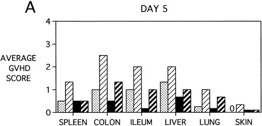 Fig. 7. GVHD scores in target organs of B10.BR recipients pretreated with PBS or KGF on days −6, −5, and −4 pre-BMT, conditioned with Cy/TBI (days −3, −2, and −1) or TBI alone (day −1), and transplanted with C57BL/6 BM with 15 × 106spleen cells. Scores are averages of 3 mice/group on days 5, 14, and 38 post-BMT. (†) indicates that all mice in the group had died by this time point. (0) indicates that all mice in the group exhibited normal histological appearance of the target organ. (▧) BMS + PBS, (▨) BMS + CY + PBS, (▪) BMS + KGF, (▨) BMS + CY + KGF.
