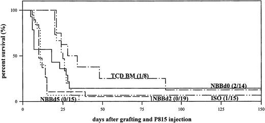 Fig. 2. In vivo survival of lethally irradiated (DBA/2 × B10.D2) F1 mice grafted with B10.D2 cells from adult TCD BM (–·–) or from NBB collected on days 0 (––), 2(– –), and 5 (···) after birth. F1 mice grafted with BM and spleen cells from F1 mice (ISO, –··–) served as controls. All recipient mice received 105 P815 cells one day before irradiation and grafting. Mortality was recorded daily and mice were examined for the presence of tumor metastasis (number of live mice/total number of mice).