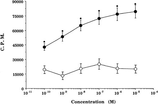 Fig. 2. Pretreatment with GCs enhances rIL-2–stimulated proliferation. Proliferation of T cells preactivated and pretreated with DEX (•) or a corresponding volume of ethanol (○) and reactivated with rIL-2 + PMA. Data points represent the mean ± SEM of four individually performed experiments. Proliferation of unstimulated cells (negative control), 1,023 ± 403; rIL-2 ± PMA-stimulated cells (positive control), 27,076 ± 2,944. *P< .05 versus ethanol-pretreated cells.