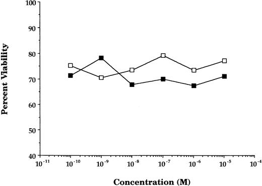 Fig. 3. Pretreatment with GCs does not alter cell viability. The percentage of viability (determined by trypan blue exclusion principle) of T cells activated and treated with DEX (▪) or a corresponding volume of ethanol (□). Data points represent the mean of 10 individually performed experiments.