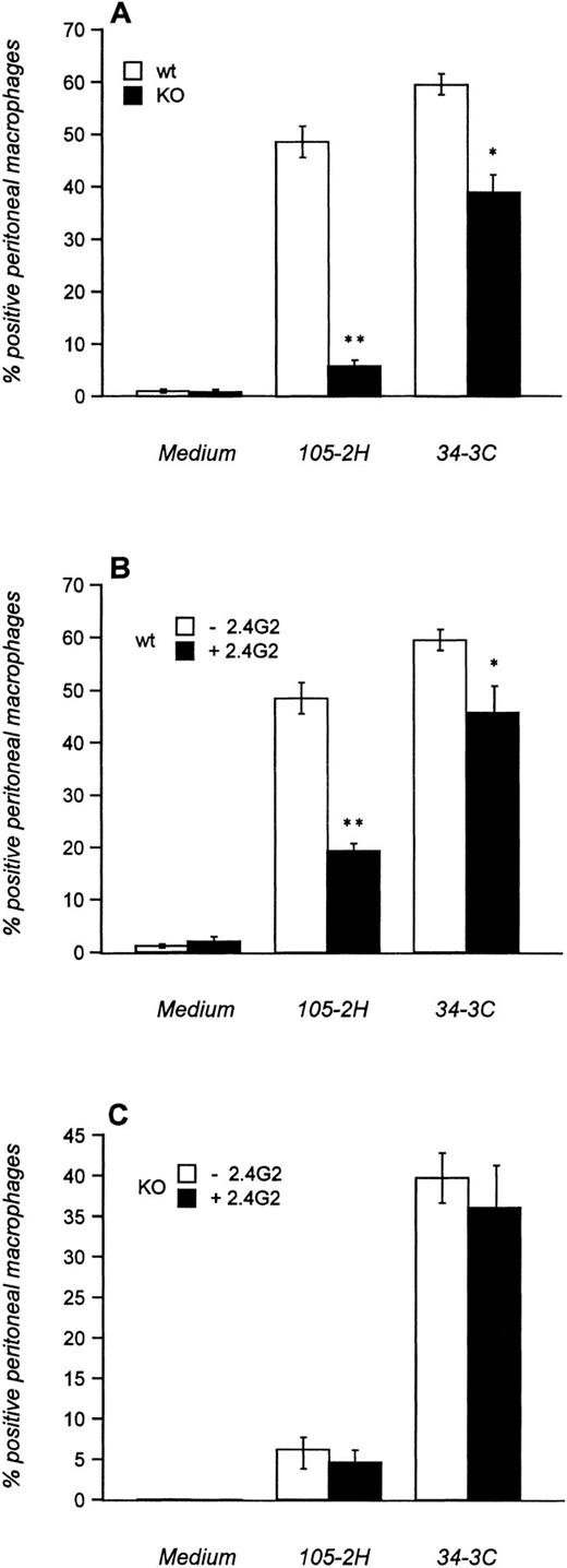 Fig. 1. Phagocytosis of IgG-opsonized MRBCs. Thioglycolate-elicited peritoneal macrophages from FcγRIII wild-type (□) and FcγRIII KO (▪) mice were incubated with MRBCs opsonized with (A) pathogenic MRBC MoAbs of the IgG1 (105-2H) and IgG2a (34-3C) isotypes or with medium alone. In addition, macrophages from FcγRIII wild-type (B) and FcγRIII KO (C) mice were first incubated with (▪) or without (□) the 2.4G2 antibody, which is directed against FcγRII and FcγRIII, and subsequently opsonized with the MRBC 105-2H and 34-3C. After 1 hour of incubation at 37°C, extracellular erythrocytes were lysed by hypotonic shock and the percentage of positive peritoneal macrophages that had ingested more than two erythrocytes was assessed microscopically. Results are expressed as the mean values ± SEM of five individual experiments. Significances are determined by Student’s t-test (*P< .05; **P < .001).