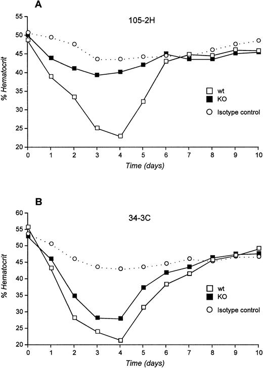 Fig. 2. Experimental AIHA induced by MRBC antibodies in FcγRIII wild-type and FcγRIII KO mice. (A and B) Daily hematocrits of FcγRIII wild-type (□) and FcγRIII KO (▪) mice injected with the pathogenic MRBC MoAbs 105-2H (A) and 34-3C (B). No decrease of Ht level was observed for mice injected with nonpathogenic isotype control MoAbs (○). Ht values lower than 40% were considered as anemic. Shown are the mean values obtained from 5 to 10 mice in each group (SD <3%).