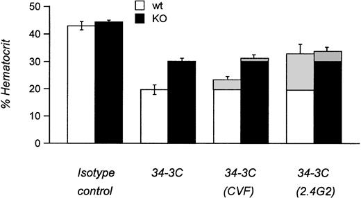 Fig. 3. Experimental AIHA in FcγRIII wild-type and FcγRIII KO mice treated with CVF and 2.4G2. Mean hematocrits of FcγRIII wild-type (□) and FcγRIII KO (▪) mice at day 4 after injection induced by the MRBC antibody 34-3C. Hatched areas indicate the differences in AIHA induction obtained by treatments with cobra venom factor to deplete complement C3 (CVF) or with the anti-FcγR MoAb 2.4G2 to block specifically the two low-affinity receptors FcγRII and FcγRIII (2.4G2). Results are expressed as the percentage of mean hematocrit ± SEM obtained from 5 to 10 mice in each group.