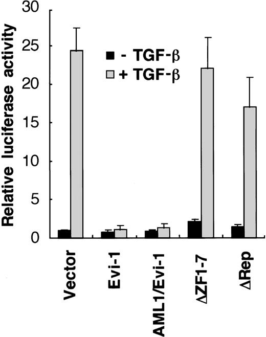 Fig. 2. TGF-β–mediated transcriptional responses are suppressed by AML1/Evi-1. p3TP-Lux was cotransfected into HepG2 cells along with either the empty pME18S, Evi-1, AML1/Evi-1, or its derivatives in pME18S. Cells were incubated for 24 hours in the presence or absence of 5 ng of TGF-β per mL. Relative luciferase activities were measured in cell extracts, normalized to the β-galactosidase activity. Values and error bars depict the means and the standard deviations, respectively, of four separate experiments.
