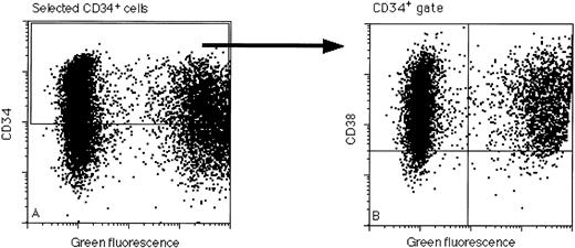 Fig. 2. Flow cytometric analysis of a representative transfection of purified CD34+ cells with the amphotropic MFG-EGFP retroviral vector after 2 days of prestimulation and 2 days of supernatant infection in the presence of IL-3, IL-6, and SCF. This particular transduction resulted in efficiencies of 30% within the CD34+ population (A). In (B) CD34+ cells were gated and the CD38 distribution of the EGFP-transduced cells was studied. Also, CD34+CD38− cells expressed the EGFP gene with efficiencies similar to the total CD34+ population (30% EGFP+).
