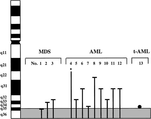 Fig. 2. Deletions or translocations involving chromosome bands 7q31-qter in 13 patients with MDS, AML, and t-AML identified by chromosome banding analysis. The commonly deleted segment is delineated by the grey area. Line, deletion; point, translocation breakpoint; *, monosomy 7 within a complex karyotype.