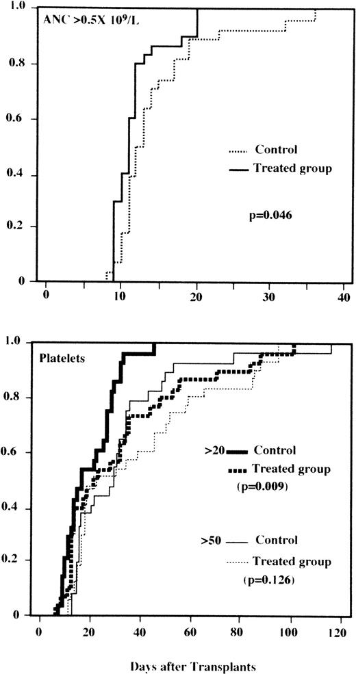 Fig. 2. Kaplan-Meier probability of achieving 0.5 × 109/L of ANC (top graph, P = .046), and those of 20 or 50 × 109/L of platelet counts independent of platelet transfusions (bottom graph, P = .009 for 20 × 109/L or P = .126 for 50 × 109/L).