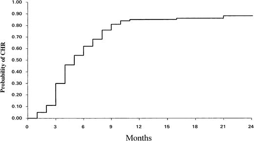 Fig. 1. Cumulative incidence of complete hematological response (CHR) among the 116 patients.