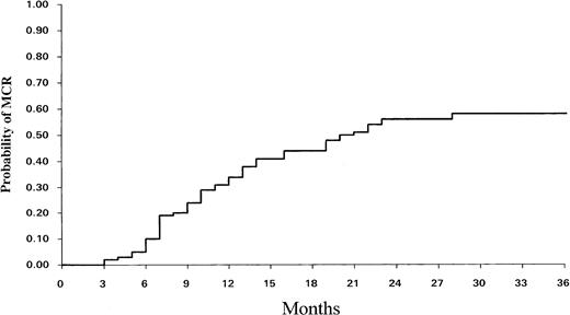 Fig. 2. Cumulative incidence of MCR over time among the 113 evaluable patients.