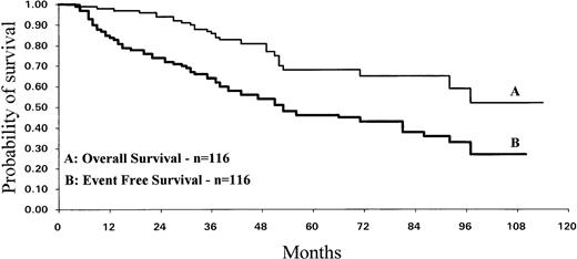 Fig. 3. Survival of the IFN-–treated CML patients. Median survival was not reached at 110 months for the curve A but the number of observations is relatively small past 48 months. EFS of IFN-–treated CML patients was calculated using transplant and death as constituting events (curve B).
