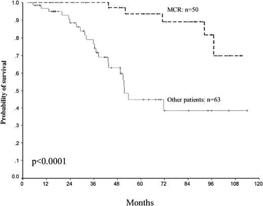 Fig. 4. Survival and cytogenetic response. Survival probability among the patients who obtained a major cytogenetic response MCR and other patients. Day 0 represents the date of starting IFN-.