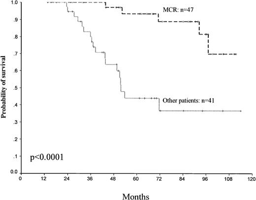 Fig. 5. Landmark analysis of survival. All patients remaining alive at 12 months (88 patients) were classified according to whether they had an MCR compared with the other patients.