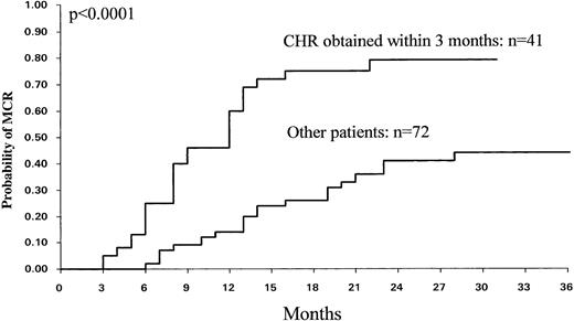 Fig. 6. Probability of MCR (n = 113) among the patients who achieved a CHR within 3 months (n = 41) and the other patients (n = 72).