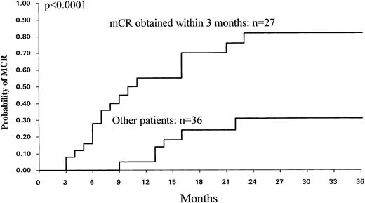 Fig. 7. Probability of MCR (n = 63) among the 27 patients who obtained an mCR at 3 months (≥5% of Ph− cells) and the other 36 patients.