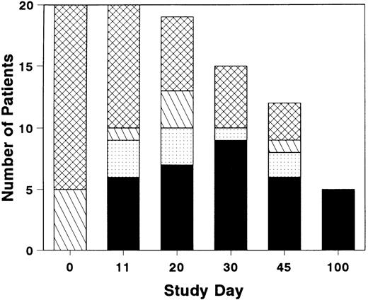 Fig. 1. Distribution of grades of GVHD during and after treatment with BTI-322. Height of bar represents the number of patients with grade 0 (▪), grade 1 (▧), grade 2 (), or grade 3-4 (▩). Total number of patients represents evaluable survivors at each evaluation timepoint.