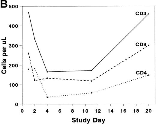 Fig. 2. Absolute numbers of (A) CD2, CD16/56, and CD19/20 or (B) CD3, CD3/4, and CD3/8 lymphocytes in peripheral blood during and after treatment with BTI-322.