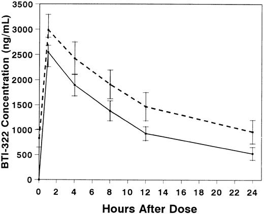 Fig. 3. Serum concentrations (mean ± SE) of BTI-322 after infusion of the first (solid line) or fourth (dashed line) dose of drug. Data are displayed for all 10 patients who had pharmacokinetic sampling.
