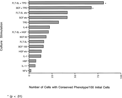 Fig. 2. The graph represents the yield of cells (number) with the CD34+lin− phenotype obtained from 100 initial individual cells that have undergone one cell division based on the percent of cells that doubled and the percent of daughter cells that retained the CD34+lin− phenotype (phenotypic self-renewal). Although the yields obtained with the combination of FLT-3L + TPO and SCF + TPO were not significantly different from each other, they were significantly different (P≤ .01) from all other cytokine combinations tested.