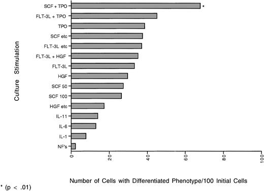 Fig. 3. The graph represent the yield of cells (number) with differentiated phenotype (CD34+lin+) obtained from 100 initial individual cells that have undergone one cell division based on the percent of cells that doubled and the percent of daughter cells that expressed lineage markers (did not phenotypically self-renew). The yields obtained with the combination of SCF + TPO were significantly different (P ≤ .01) from all other cytokine combinations tested.