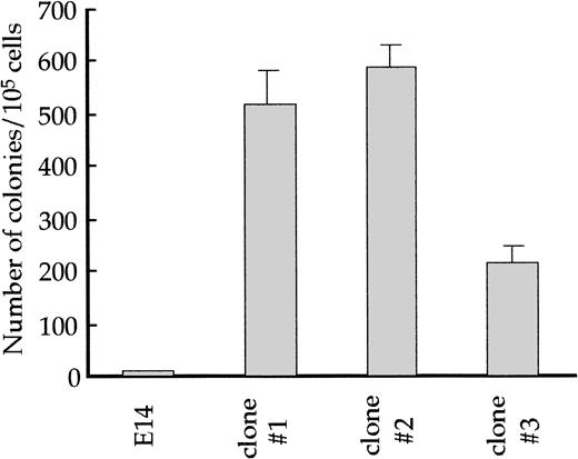 Fig. 8. Replating efficiency of wild-type and GATA-1.05mutant ES cell–derived hematopoietic progenitors. The adherent fraction cells contain hematopoietic progenitors that can form colonies on the OP9 feeder layer (CFU-OP9). The adherent fraction cells at day 14 were isolated and seeded on another OP9 layer. After 3 days in culture, colonies formed on OP9 were counted from three independentGATA-1.05 mutant ES cell lines and wild-type ES cells.