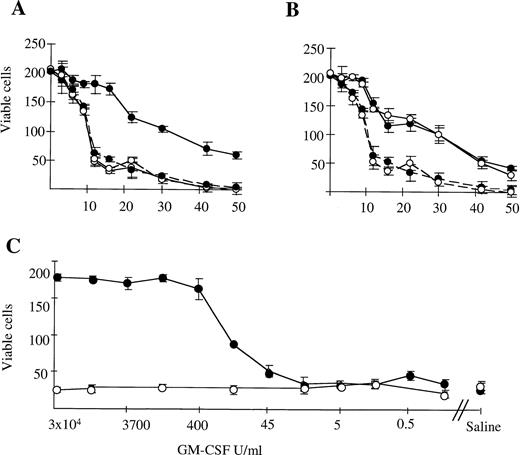 Fig. 2. The survival of G-CSF elicited peripheral blood neutrophils (87% ± 2% pure) from WT (•) and βc-null (○) mice in in vitro cultures containing (A) 3 × 104 U/mL mGM-CSF (continuous line) or saline (broken line). (B) 4 × 103U/mL mIL-3 (continuous line) or saline (broken line). Cells were placed in microtiter trays (200 cells per well) and the number of viable cells was counted in four replicate wells at various time points thereafter (hours). (C) Dose-response relationship for neutrophils from WT (•) and βc-null (○) mice in mGM-CSF, starting concentration 3 × 104U/mL with fivefold dilutions. Results are the means of four wells. Error bars represent SD. One of six similar experiments.